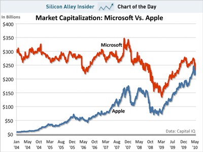 Market Cap Apple v/s Microsoft Market Cap Apple v/s Microsoft