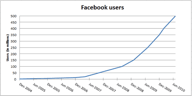 Facebook Chart Facebook Chart